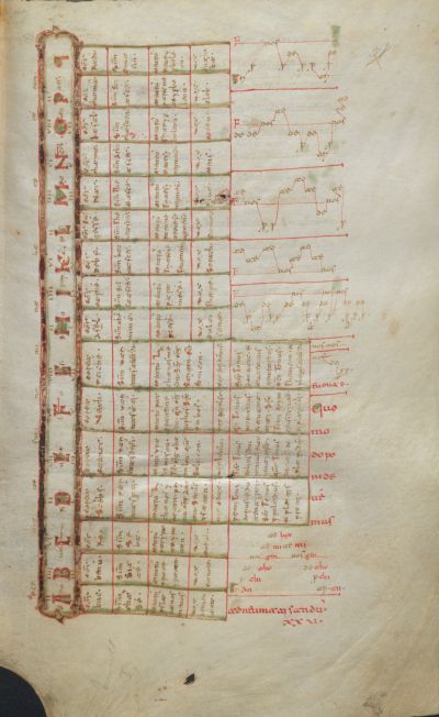 Pagina del Codice 318 con una tabella medievale a colonne e righe, decorata in rosso e verde, accompagnata da annotazioni latine.